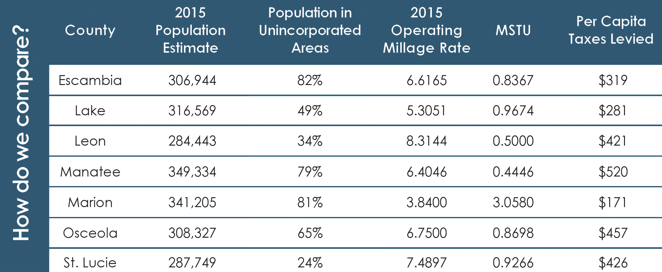 How do we compare to other counties