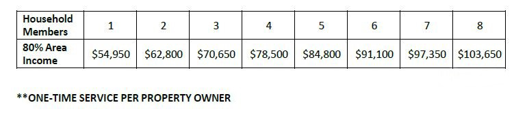 Income Guidelines 2025