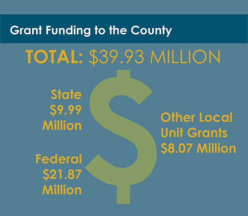 Grant funding