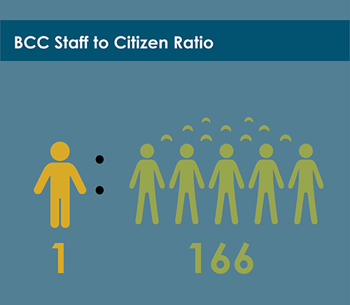 Staff ratio