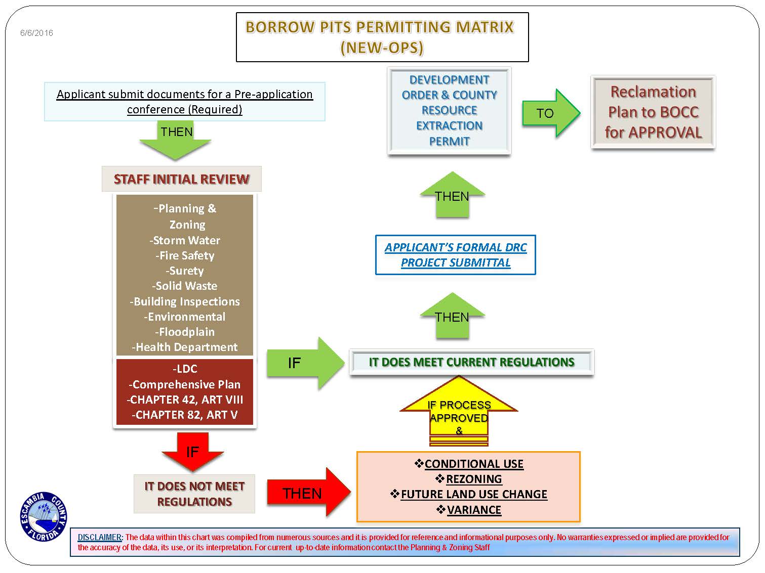 Borrow Pit Permitting Matrix